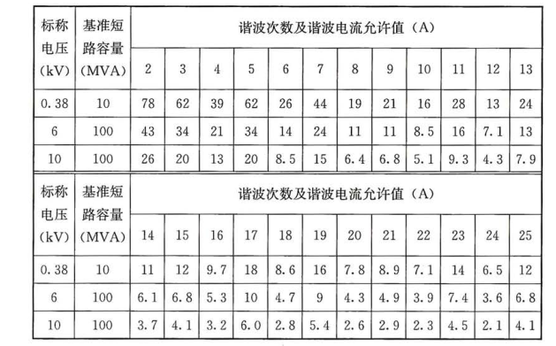 表 22. 3. 1-1 公共连接点谐波电流允许值