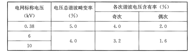 表 22. 3. 1-2 公共连接点的谐波电压(相电压)限值