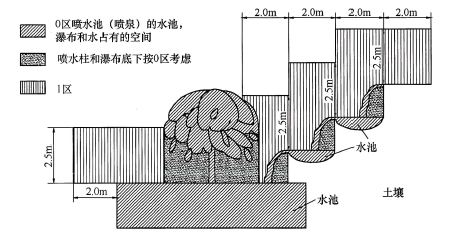图E 喷水池区域的确定示例(侧视图)