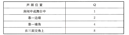 表F.0.1 声源的指向性因数