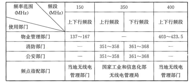 表 20.4.4 数字无线对讲系统在民用建筑用地红线内使用的专用频段