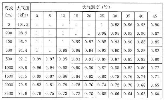 表2 相对湿度60%非增压柴油机功率修正系数C