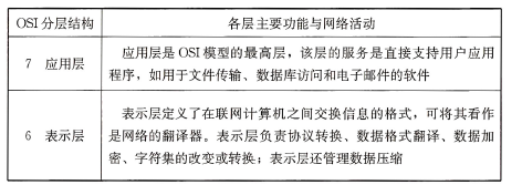 表33 0SI参考模型