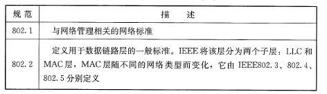 表34 IFEF802.x主要标准
