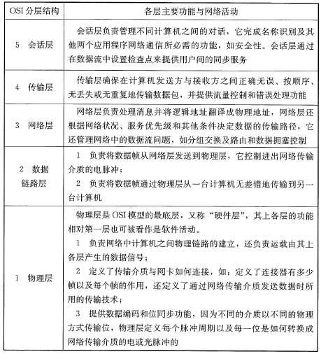 续表 33