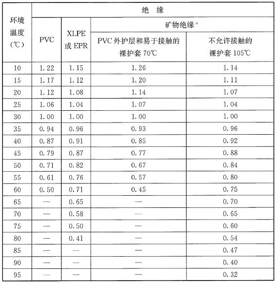 表6 环境空气温度不等于30℃时的校正系数