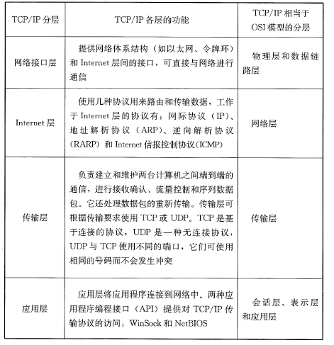 表35 TCP/IP各层功能及与OSI模型的对应关系