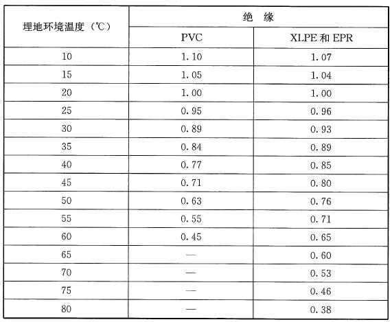 表7 地下温度不等于20℃的电缆载流量的校正系数