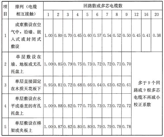 表9 多回路或多根电缆成束敷设的校正系数