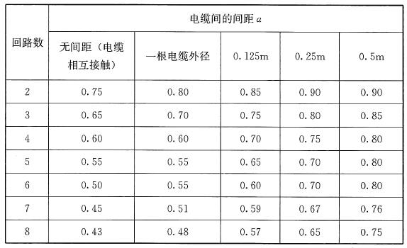 表10 多回路直埋电缆的校正系数