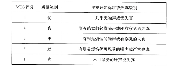 表40 MOS评分的五级标准及相应的主观评定与失真描述