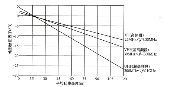 图39 Egli模型地形修正因子G