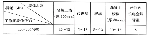 表41150MHz/350MHz/400MHz频段室内无线信号 穿越建筑墙体楼板等材料时传播损耗值