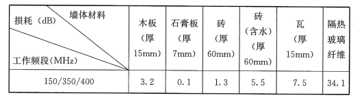 表42 150MHz/350MHz/400MHz频段室内无线信号 穿越建筑装饰等材料时传播损耗值