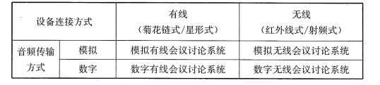 表50 电子会议讨论系统的分类