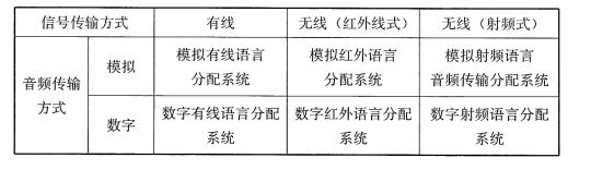 表51 同声传译语言分配系统的分类