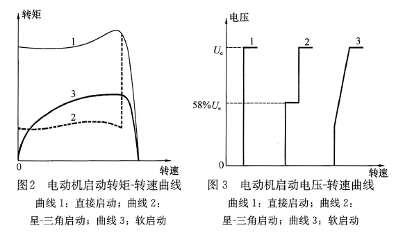 笼型电动机软启动、直接启动、星-三角启动的特性曲线。