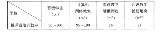表53 计算机网络多媒体教室学员数量、教室及设备用房使用面积