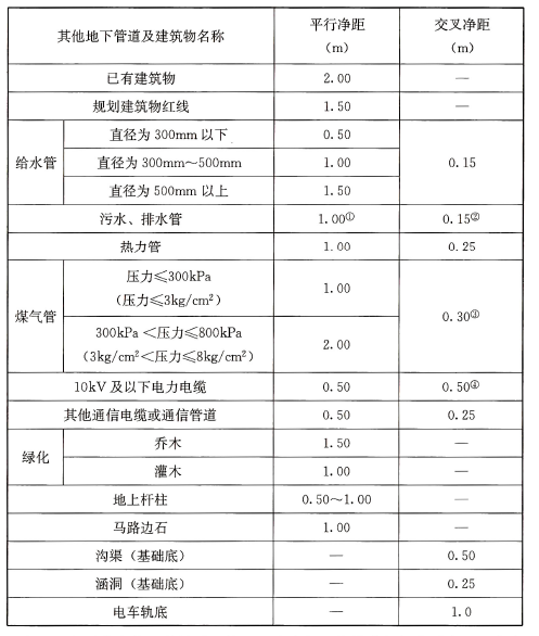 表82 通信管道和其他地下管道及建筑物的最小净距