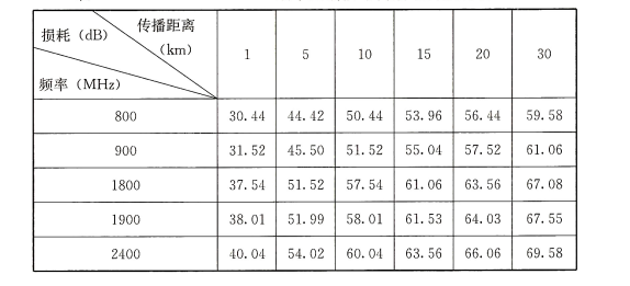 表44 800MHz~2400MHz频率无线信号传播距离损耗表(dB)