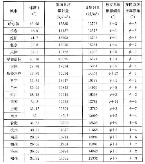 表77 光伏阵列最佳倾角参考值