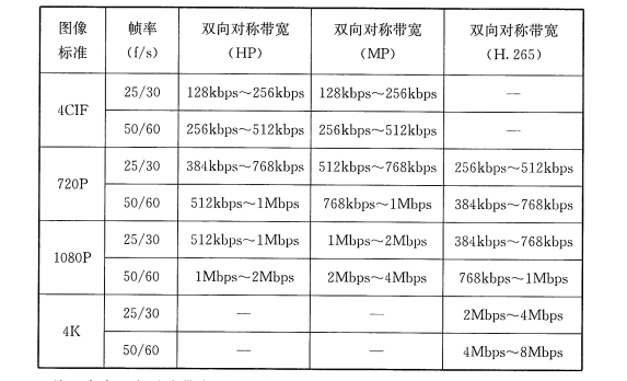 表47 图像标准、帧率及信号传输双向对称带宽性能参数