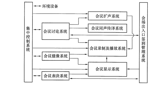图41 电子会议系统工程组成和连接
