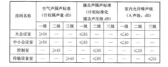 表48 隔声和室内噪声限制标准