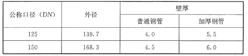续表 83