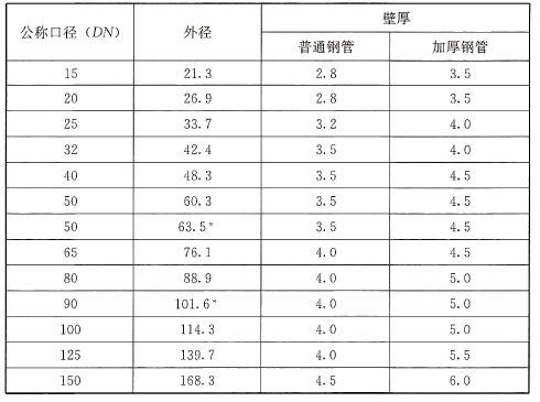 表84 无缝钢导管的公称口径与钢管的外径、壁厚对照表(单位:mm)