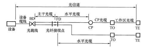 图42 水平光缆和主干光缆在楼层电信间处经光纤接续