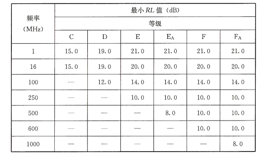表55 回波损耗(RL)值