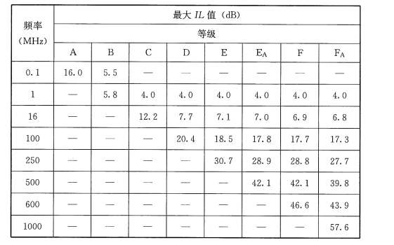 表56 插入损耗(IL)值