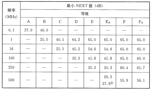 表57 近端串音(NEXT)值