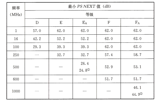 表58 近端串音功率和( PS NEXT)值