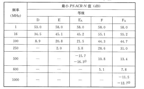 表60衰减近端串音比功率和( PS ACR-N)值
