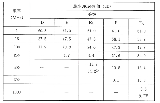 表59 衰减近端串音比(ACR-N)值