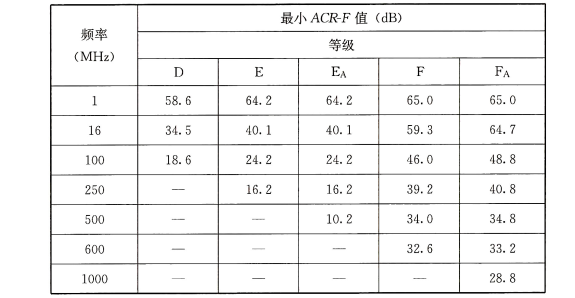 表61 衰减远端串音比(AC-F)值