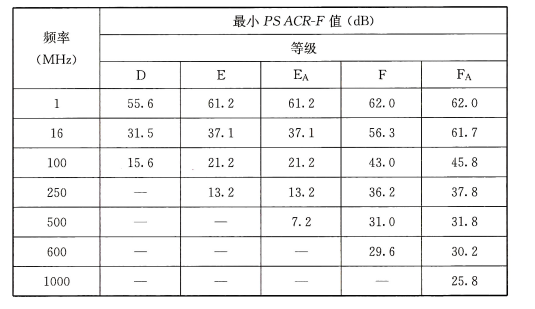 表62 衰减远端串音比功率和( PS ACR-F)值