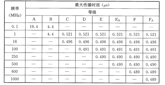 表64 传播时延