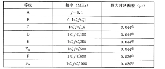 表65 传播时延偏差