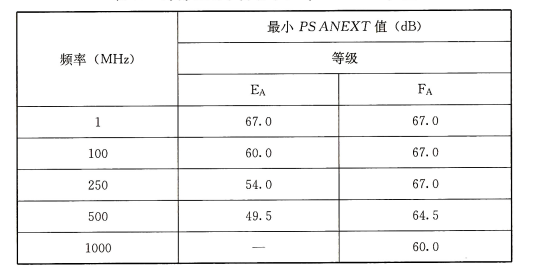 表66 外部近端串音功率和( PS ANEXT)值