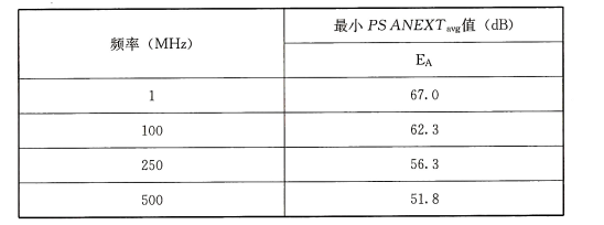 67外部近端串音功率和平均( PS ANEXTaavg)值