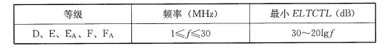 表71 非屏蔽布线信道两端等效横向转换损耗( ELTCTT)