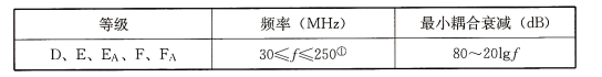表72 屏蔽布线信道耦合衰减