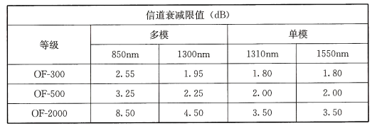 表73 信道衰减