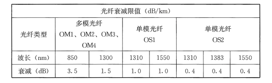 表74 光纤衰减