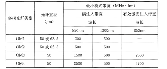 表75 多模光纤模式带宽