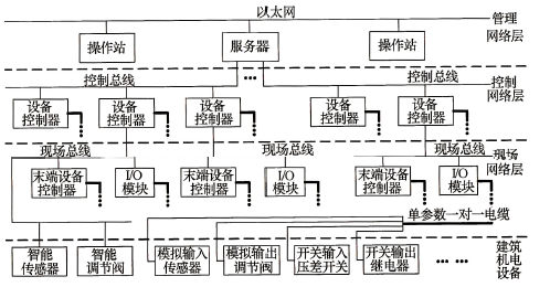 图34 建筑设备监控系统网络系统结构(一)
