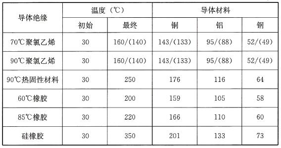 表19 非电缆芯线且不与其他电缆成束敷设的绝缘保护接地导体的初始、最终温度和系数温度